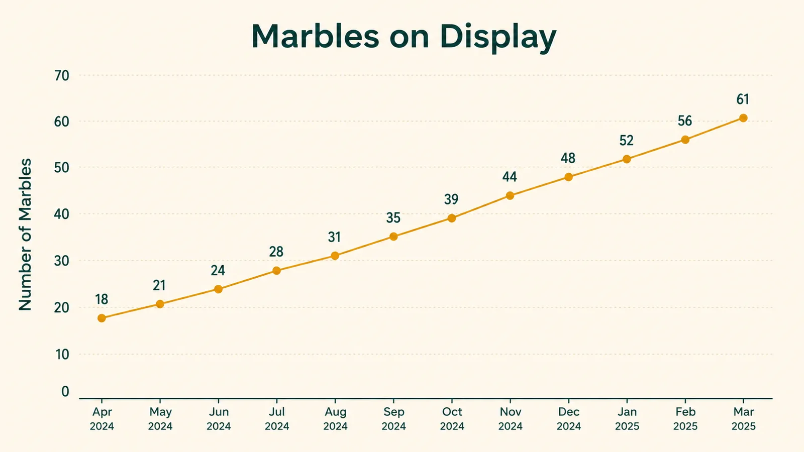 A simple chart showing the number of marbles on display climbing steadily across twelve months