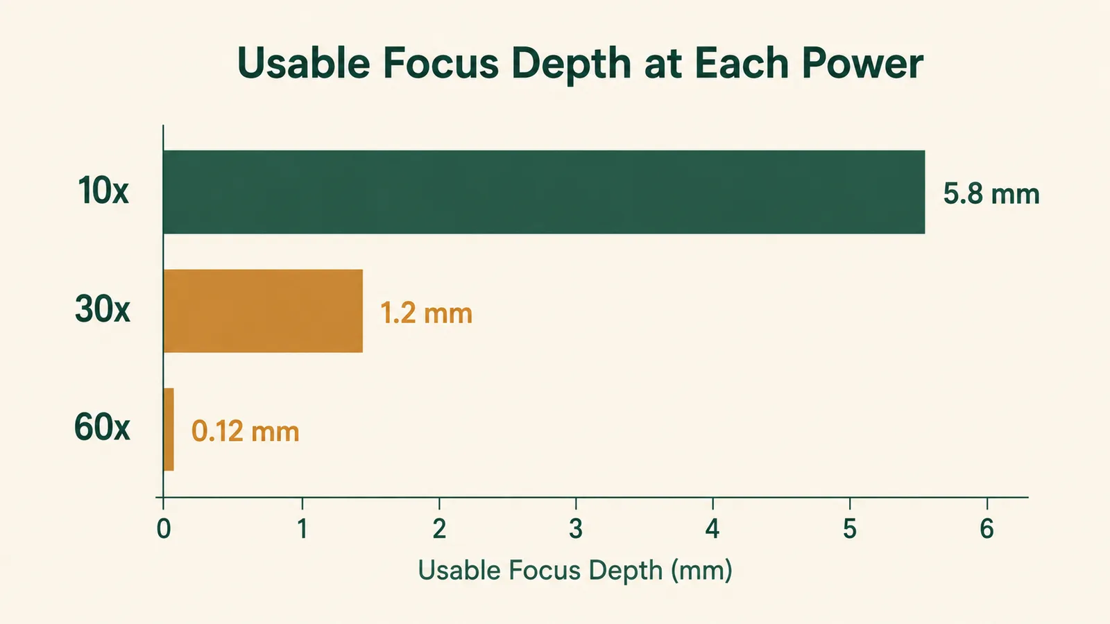 A small chart with three labeled bars showing usable focus depth at 10x, 30x, and 60x, the 60x bar barely a sliver